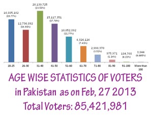 Age-wise list of Pakistani voters for general elections 2013 ww.dnd.com - direct link http://bit.ly/16nlITI