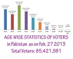 Age-wise list of voters Pakistan 2013 –&nbsp;dnd.com.pk