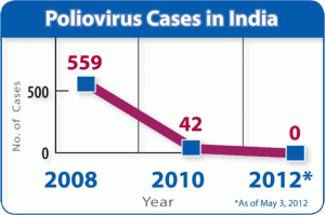India’s dramatic success against polio. Courtesy CDC